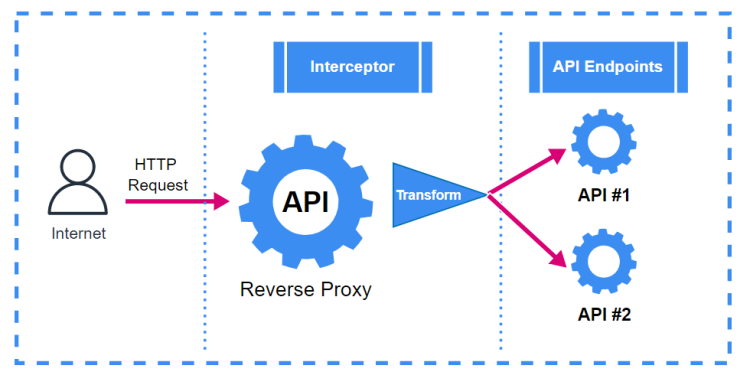 Create a Reverse Proxy Using .Net 6 Web API and Swagger
